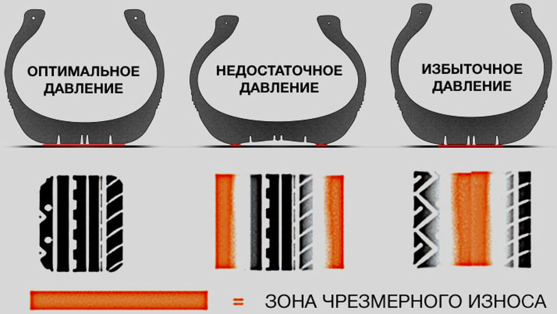 На фото три вида шин, одна шина оптимально накачана, вторая недокачана, и третья шина перекачена.